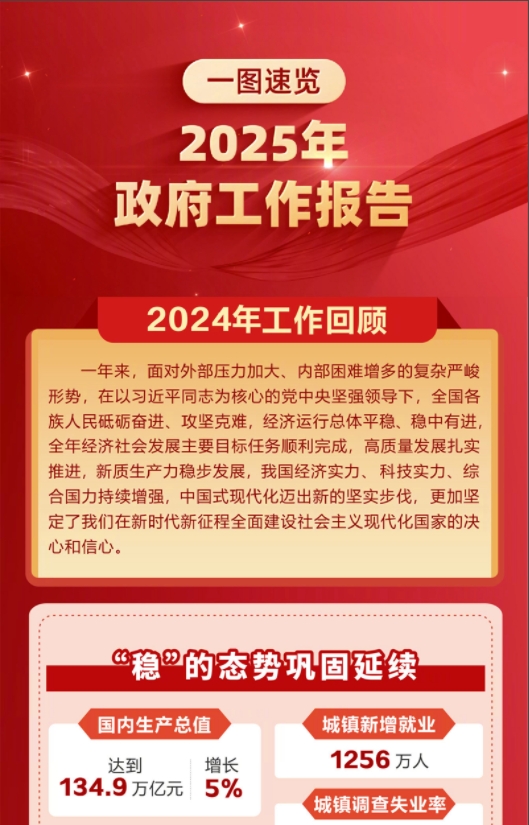 一圖速覽2025年政府工作報告
